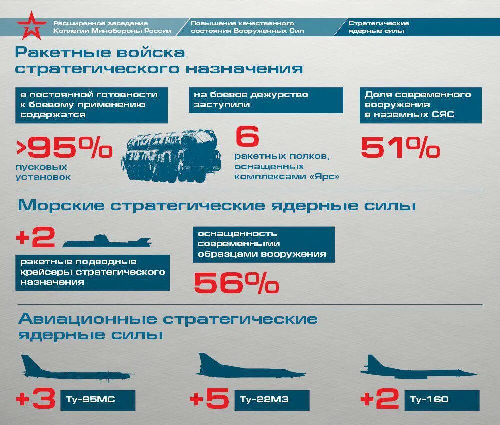 Перевооружение Российской армии. Стратегические ядерные силы РФ. Российские стратегические ядерные силы. Модернизация Вооруженных сил России. Вс рф статистика