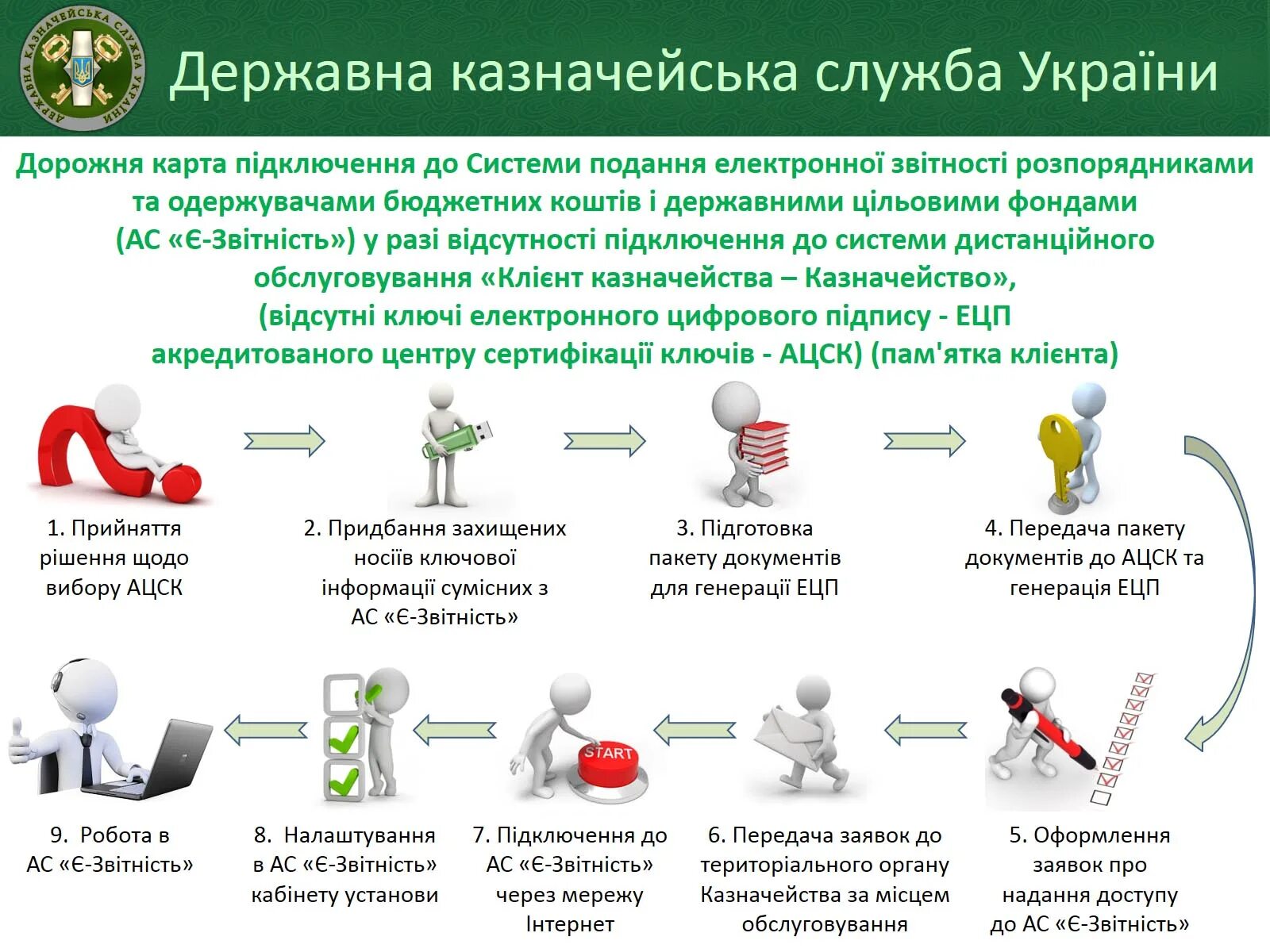 Казначейство электронный сертификат. Список заявок. Електронний цифровий підпис. Передача заявок. Краткие инструкции по работе в ЕЦП.