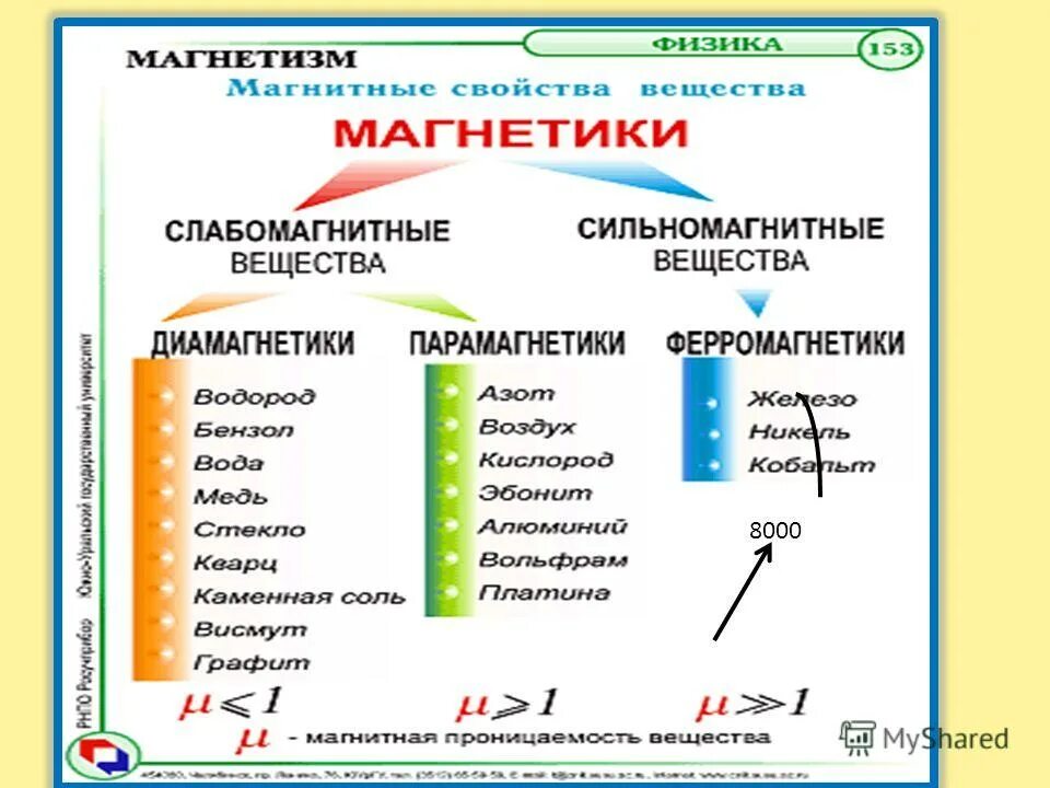 Свойства парамагнетиков диамагнетиков ферромагнетиков. Диамагнетики парамагнетики ферромагнетики таблица. магнитные материалы ферромагнетики диамагнетики парамагнетики. таблица магнитные свойства вещества физика 11 класс. свойства диамагнетиков парамагнетиков и ферромагнетиков таблица.