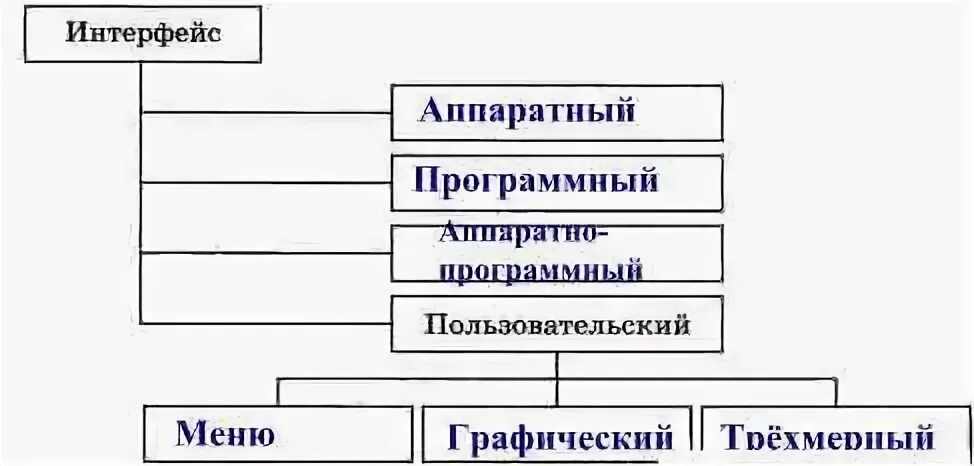 Пользовательский интерфейс 7 класс босова. Пользовательский интерфейс 6 класс. пользовательский интерфейс это в информатике 6 класс. схема интерфейса информатика 6 класс. виды пользовательского интерфейса босова.