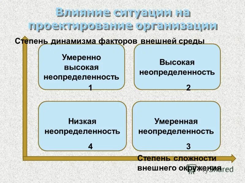 Типы ситуации неопределенности. По степени сложности. Все признаки живых организмов. Упорядоченность живых организмов. Параметры организации.