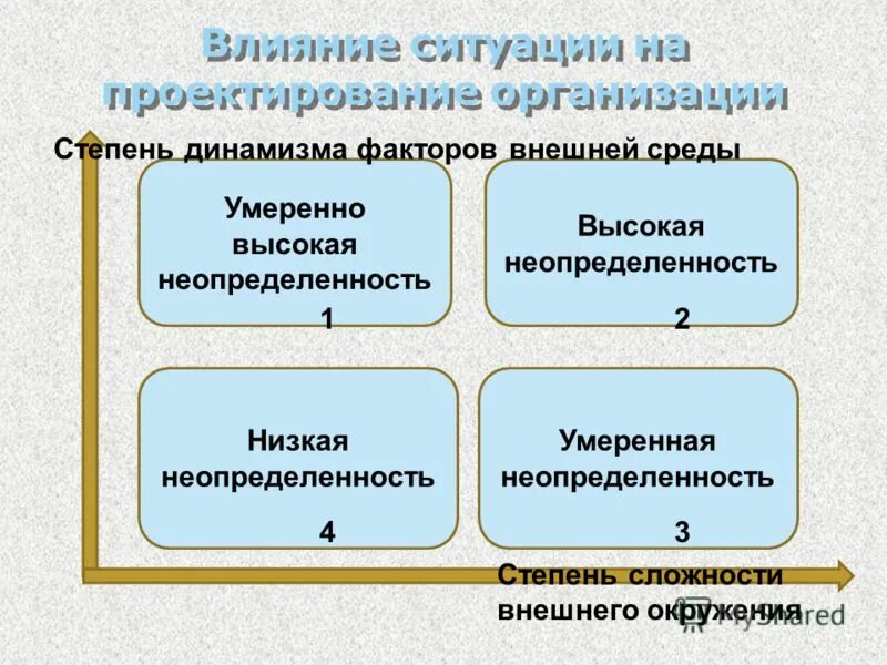 Высокая неопределенность. Сложность динамизм высокая степень неопределенности присущи системе. Неопределенность внешней среды организации. Ситуации степени сложности.