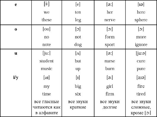 Транскрипция объяснение. Чтение гласных в открытом слоге в английском языке. R после гласных в английском. Чтение гласных в английском языке таблица 2 класс. Типы чтения гласных в англ.
