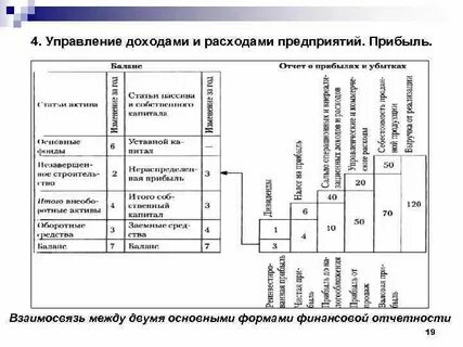 Методы управления доходами и расходами