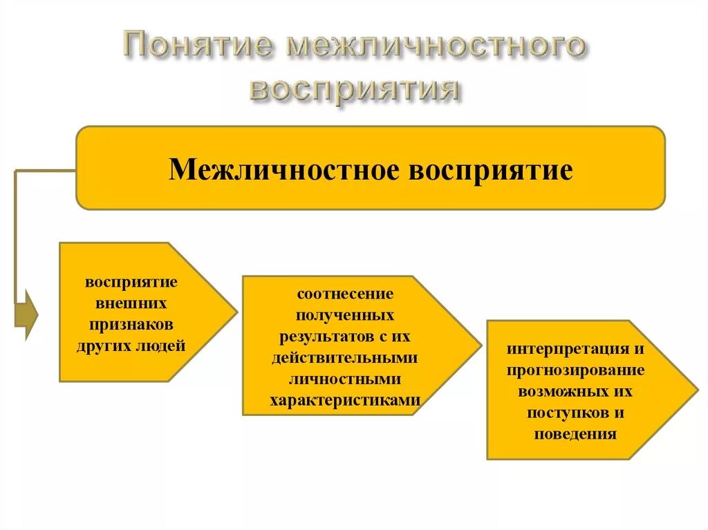 Качества восприятие общение