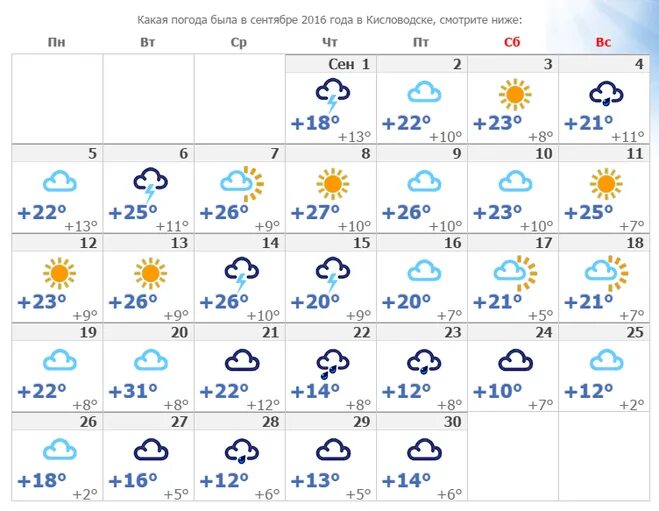 Какая погода 20 в городе. Какая погода была в сентябре. Температура в сентябре. Климат в Кисловодске в феврале марте. Какая погода будет во второй половине сентября.