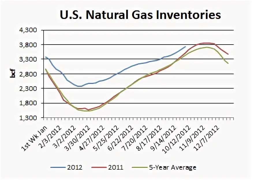 Газы инвентаризация. Natural Gas Inventory today. Natural Gas Inventory in Europe Macrobond. IEA natural Gas Inventory Levels Europe. Gas Price optimism l2 average.