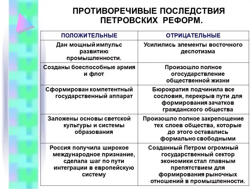 Назовите положительные итоги петровских преобразований. Положительные и отрицательные итоги реформ петра 1. положительные и отрицательные последствия реформ петра 1. положительные и отрицательные итоги петровских преобразований. положительные и отрицательные итоги преобразований петра 1.