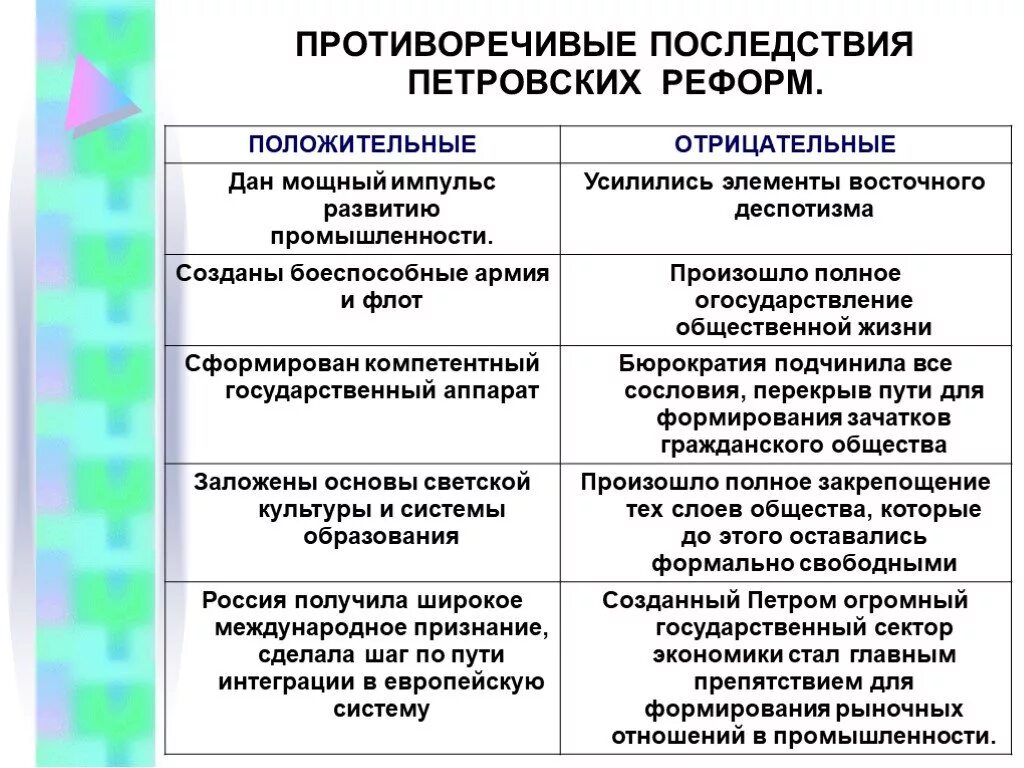 Социальные и экономические последствия великих реформ. Положительные и отрицательные итоги реформ Петра 1. Положительные и отрицательные последствия реформ Петра 1. Позитивные и негативные итоги реформ Петра 1. Положительные и отрицательные итоги преобразований Петра 1.