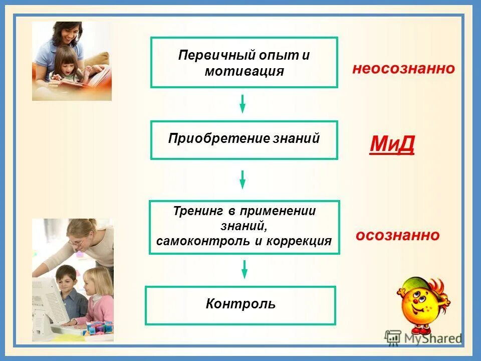 Представление и приобретение знаний. Опыт мотивация. первичная мотивация. приобретение знаний и опыта. приобретение первичного опыта и мотивация.