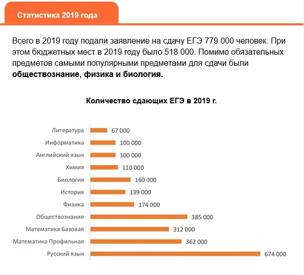 Какие предметы чаще всего сдают на егэ. Самый сложный предмет егэ 2022. Самые популярные предметы егэ. Самые популярные предметы для сдачи егэ. Предметы на выбор егэ.