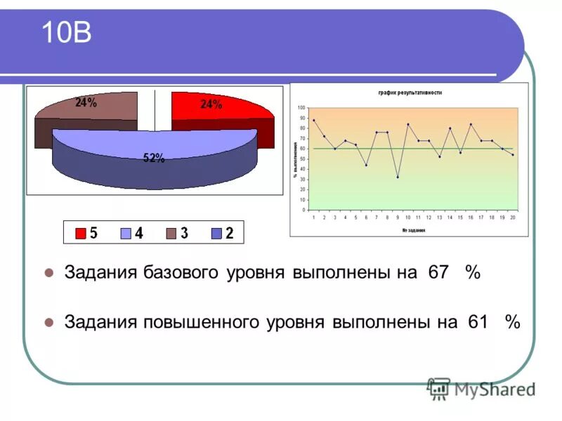 И высокий уровень выполненных. И высокий уровень выполненных