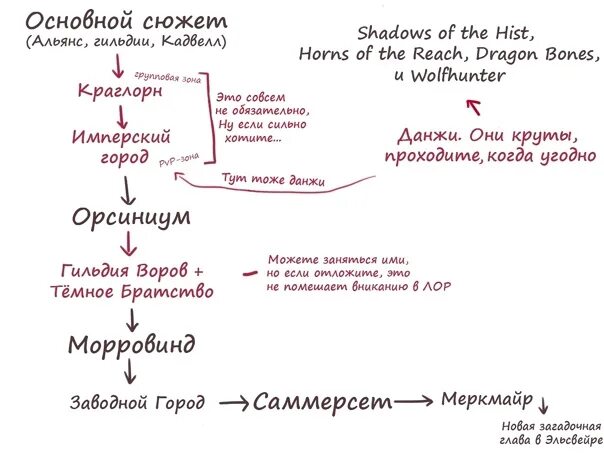 Если сюжет пройден. ТЕСО порядок прохождения квестов. TESO последовательность прохождения. Еeso порядок прохождения.