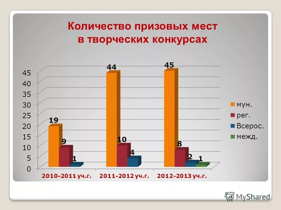 Сколько призов получили