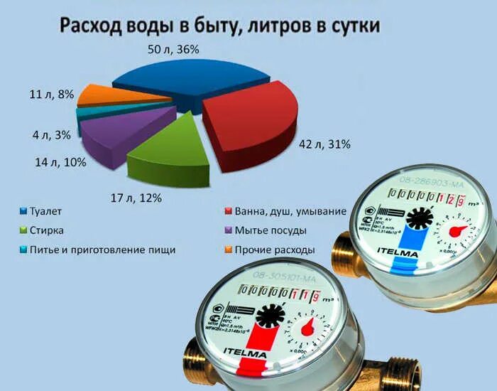 Сколько кубов тратит 1 человек. Расход воды. потребление воды. экономия расхода воды в быту. расход воды на человека.