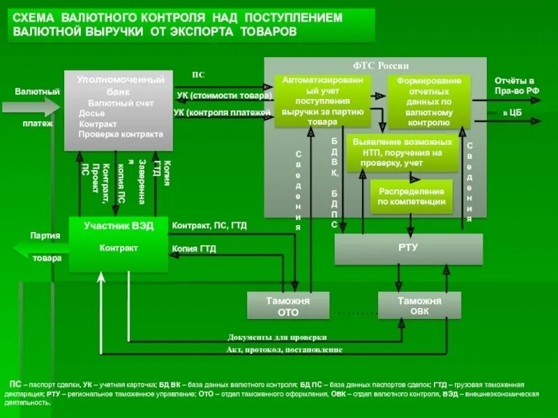 Процедура осуществления валютного контроля. Схема валютного контроля внешнеторговых сделок. Схема осуществления экспортной операции. Порядок проведения экспортно-импортных операций схема. Валютный надзор