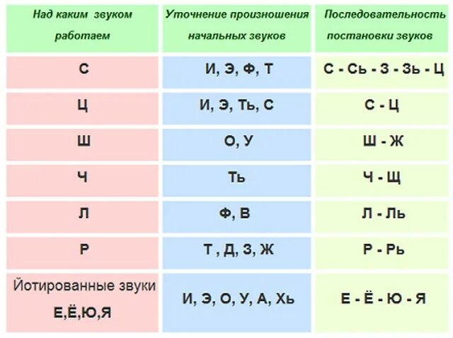 Звуки в 1 месяц. Последовательность постановки звуков в логопедии. Последовательность постановки звуков у детей. Таблица постановки звуков. Порядок постановки звуков в логопедии.