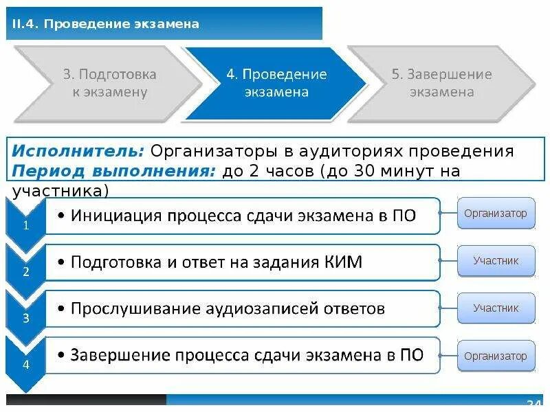 Окончание экзамена в аудитории подготовки. Технологии проведения экзамена. При проведении экзамена по иностранным языкам (раздел «говорение»):. Описание процесса проведения экзамена.