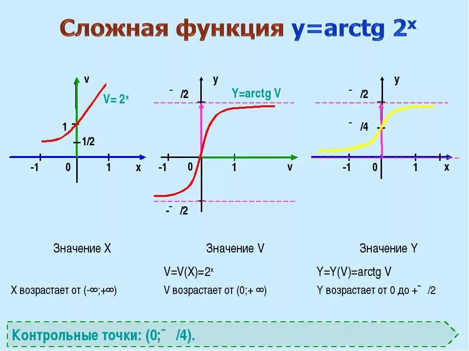 Графики сложных функций. График сложной функции. Монотонность функции по графику. У arctg х монотонность.