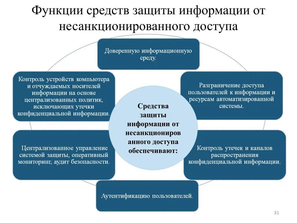 Основные методы защиты от НСД. К методам защиты от НСД относятся. Методы защиты информации от несанкционированного доступа. Средства защиты от несанкционированного доступа (НСД):. Принципы безопасности информационных технологий