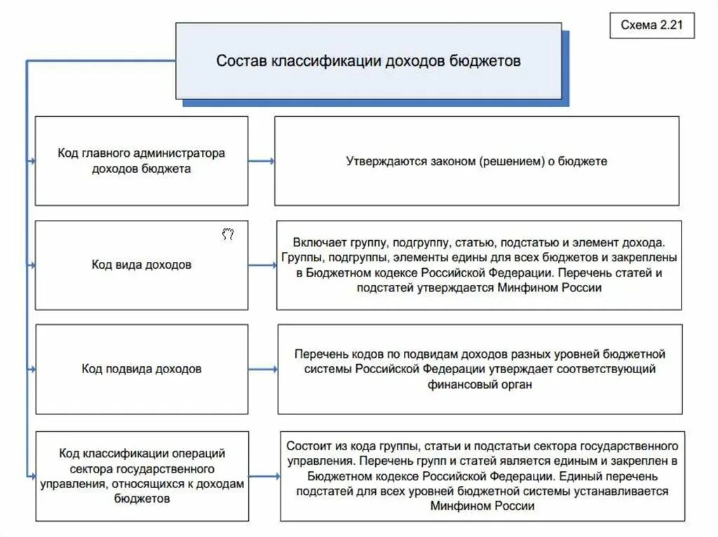 Доходы бюджетной системы РФ: классификация. Классификация бюджетов. Группа и Подгруппа доходов бюджета. Классификация бюджетов схемы. К бюджетной системе рф относятся