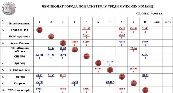 Жхл матчи таблица. Таблица результатов по баскетболу. Таблица результатов соревнований по баскетболу. Чемпионат России по баскетболу 2020. Таблица чемпионата России по баскетболу.
