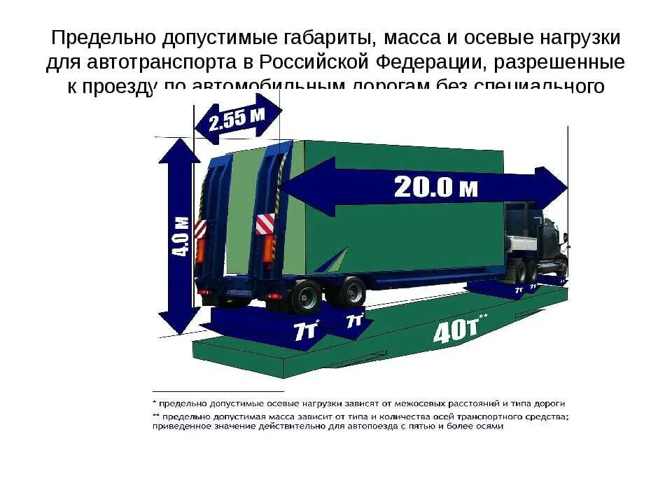 Максимально разрешенные габариты перевозимого груза. Максимальные габариты перевозки грузов автомобильным транспортом. Допустимые Размеры для перевозки груза. Габариты груза для автоперевозок допустимые для грузовых по высоте. Какой габарит можно перевозить