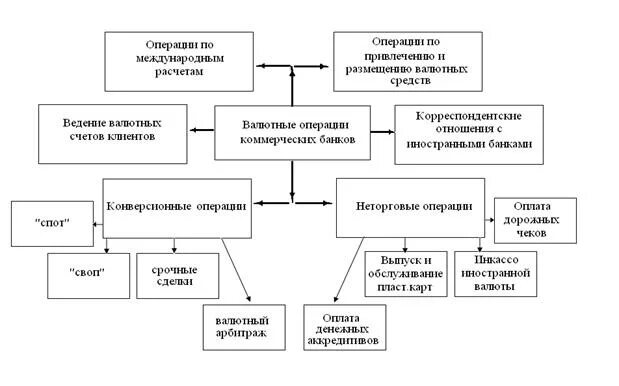 Классификация валютных операций банка. Валютные операции коммерческого банка классификация. Валютные операции коммерческих банков схема. Классификация валютных операций коммерческих банков.