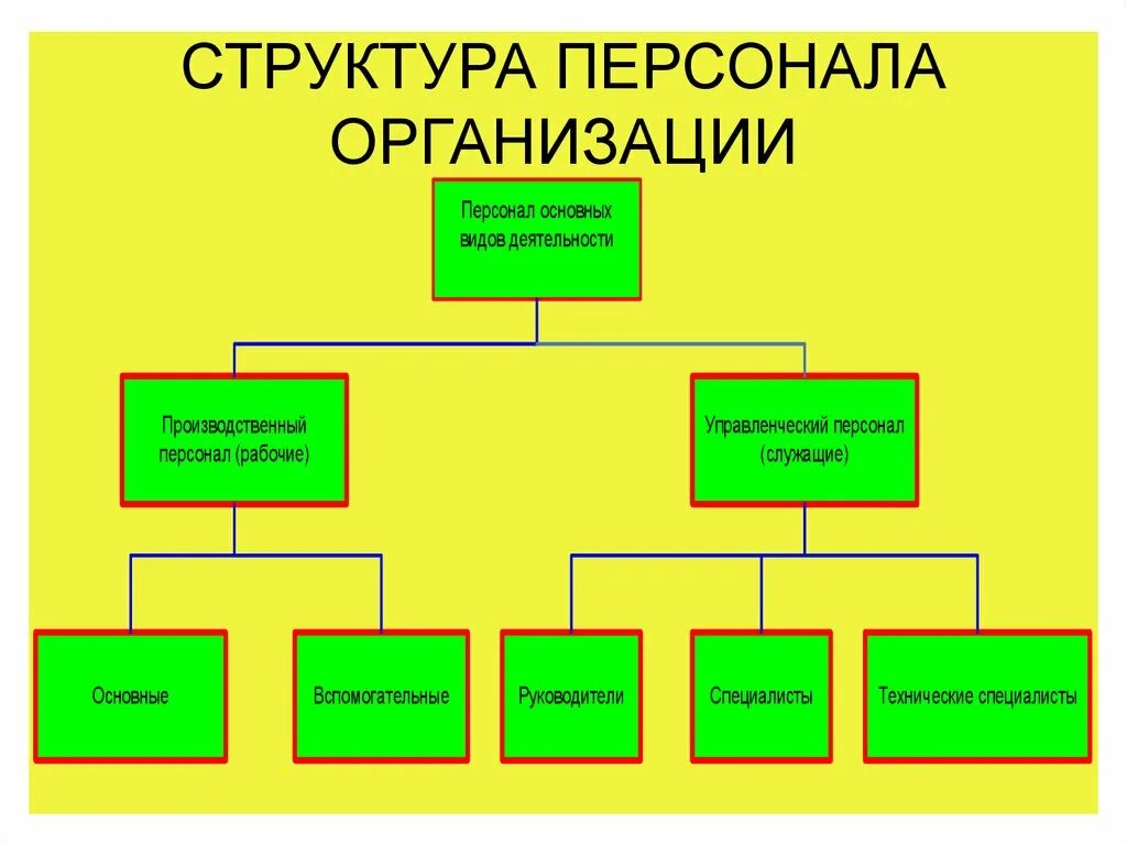 Структура персонала предприятия. Структура кадров организации. Структура персонала организации предприятия схема. Схема состава кадров предприятия. Модели и имеет следующие