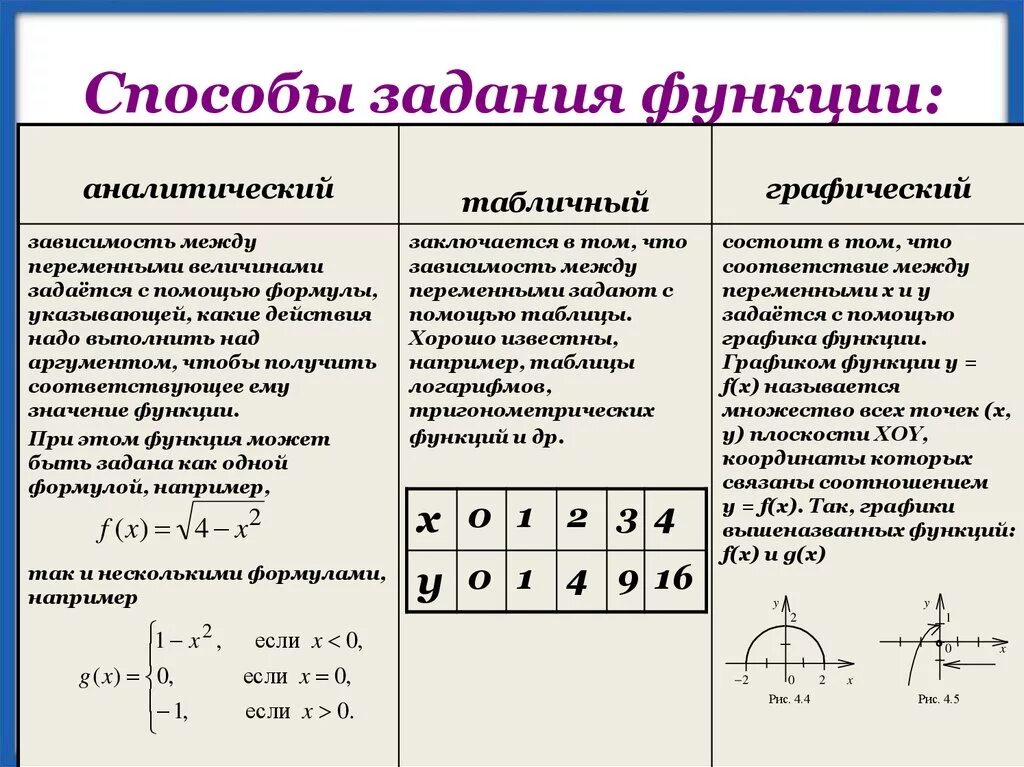 Методы задания функции. Способы задания функции – аналитический, графический, табличный. Способы задания функции в алгебре. Задание функции с помощью формулы. Аналитический – способ задания функции с помощью формулы.