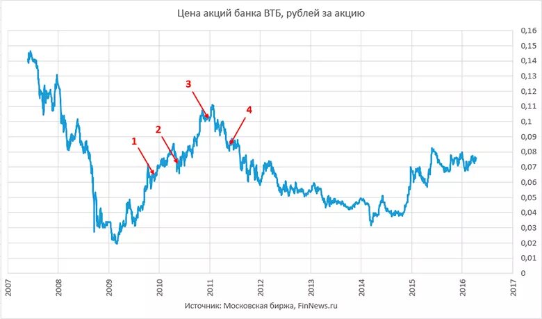 Актив акции цена