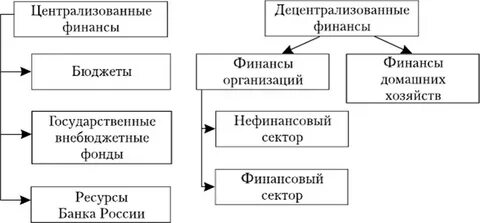 Централизованные и децентрализованные внебюджетные фонды