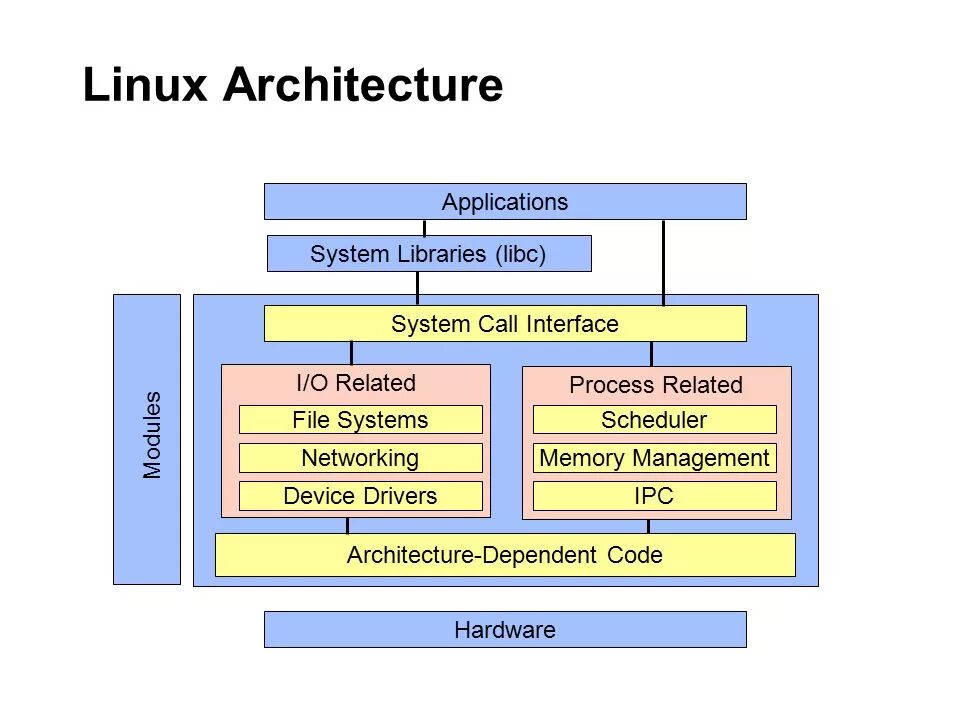 Compile kernel. Структура ОС Linux. Ядро ОС Linux. Архитектура Unix/Linux ОС. Архитектура ядра Linux.