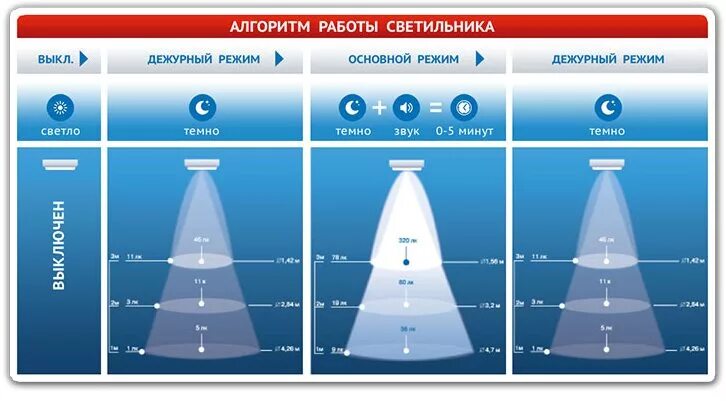 Рассчитать светильники площади. Расчет освещения. Светильник светодиодный Люкс. Площадь освещения светильника. Площадь освещения светодиодных ламп.