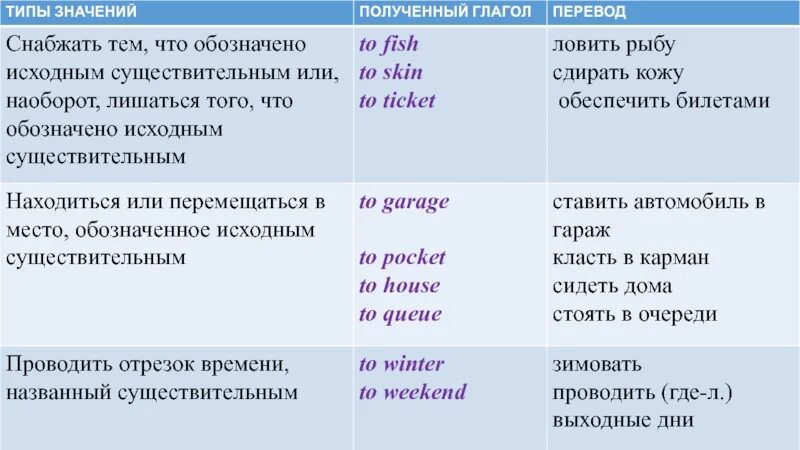 Наклонение глагола возьми. To перевод. Конверсионное словообразование. Конверсия в словообразовании русского языка. Вербализация словообразование.