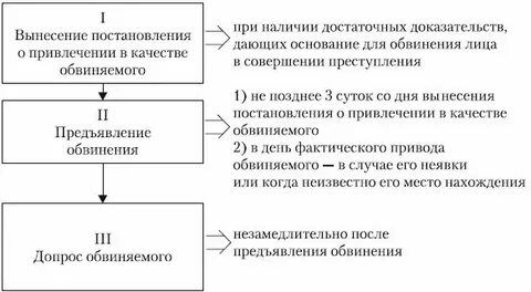 Привлечение в качестве обвиняемого в уголовном процессе
