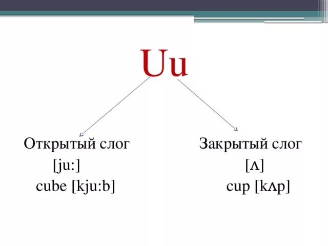 Чтение буквы uu в открытом и закрытом слоге. Правила чтения u в закрытом слоге. Правило чтения буквы u в английском языке. Чтение u в закрытом слоге английском языке. U в закрытом слоге