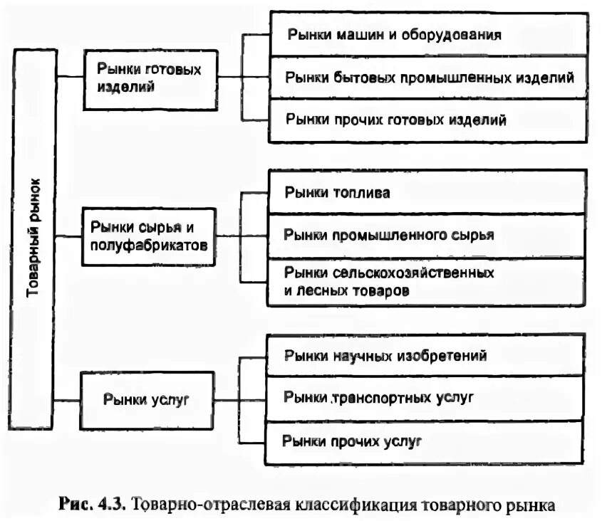 Товарный рынок доклад