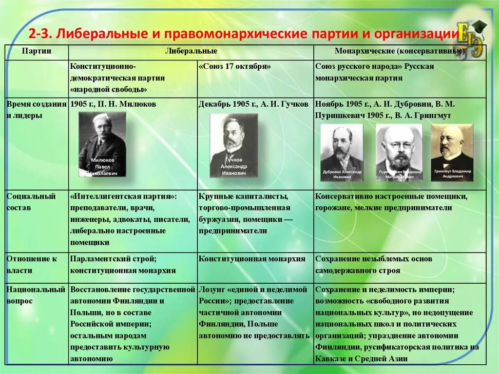 Либеральные партии россии в начале 20. Правомонархические партии. Либеральные и Правомонархические партии и организации таблица. Правомонархические партии России начала 20 века. Либеральные и Правомонархические партии и организации 20 века.