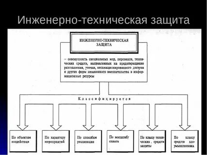 Методы инженерно технической защиты