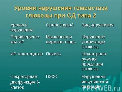 Сахароснижающие препараты нового поколения при диабете 2