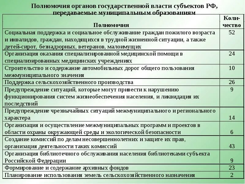 Полномочия органов государственной власти. Полномочия органов гос власти. Полномочия органов властт. Полномочия органов государственной власти субъектов.