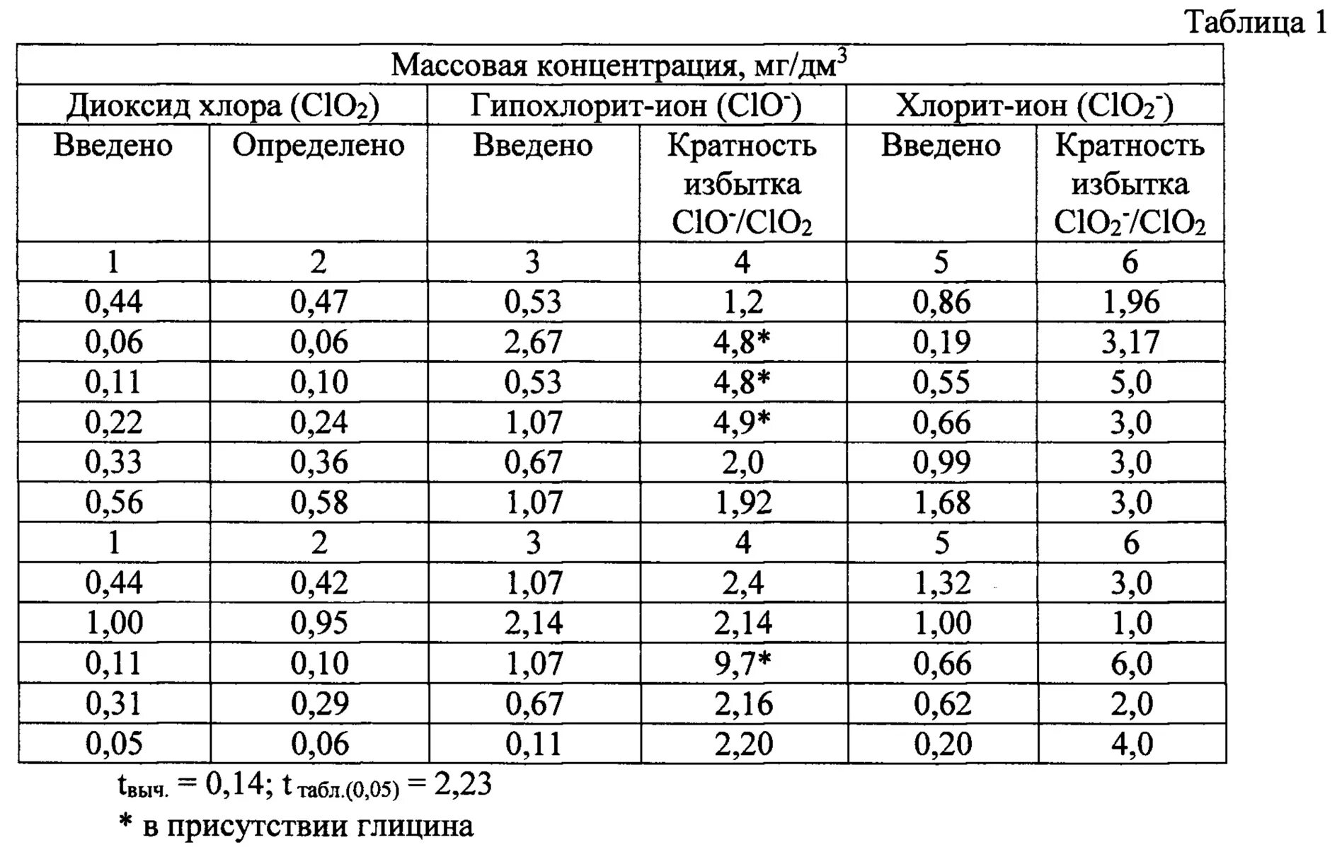 Концентрация хлора. Диоксид хлора. ПДК двуокиси хлора. Диоксида хлора лекарства. Концентрация активного хлора