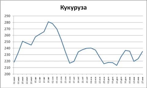 График цен на кукурузу