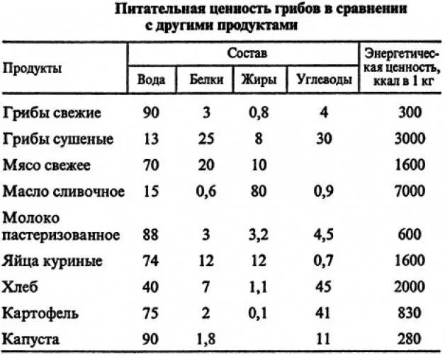 Энергетическая ценность грибов таблица. Пищевая ценность грибов таблица. Пищевая ценность грибов шампиньонов. Грибы пищевая ценность в 100.