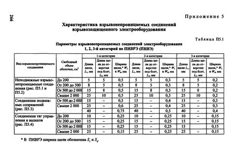 Пункт 1 приложение no к правилам