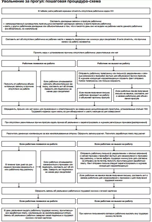 Схема увольнения за прогул. Алгоритм увольнения сотрудника схема. Алгоритм схема увольнения за прогул. Стадии увольнения работника. Пошаговое увольнение работника