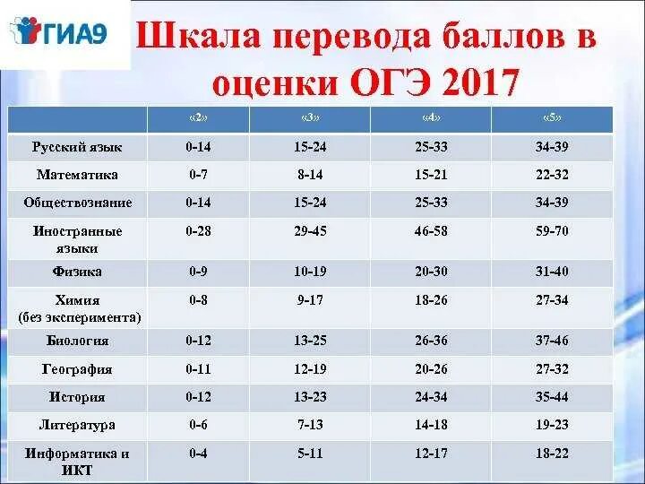 Перевод баллов в оценки огэ география