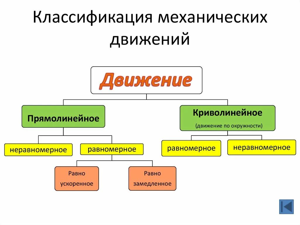 Классификация механического движения. Типы механического движения физика. Классификация видов движения. Механическое движение схема.