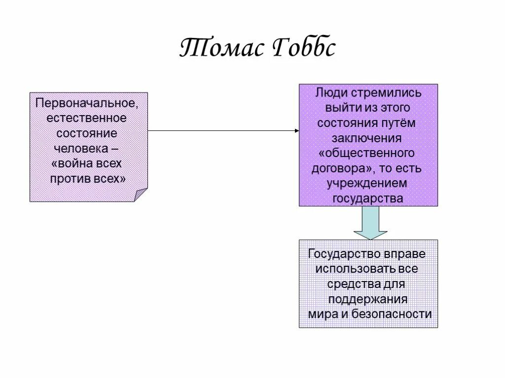 Естественное состояние человека по локку. Философия томаса гоббса схемы. Естественное состояние гоббс. Теория руссо естественное состояние. Томас гоббс естественное состояние.
